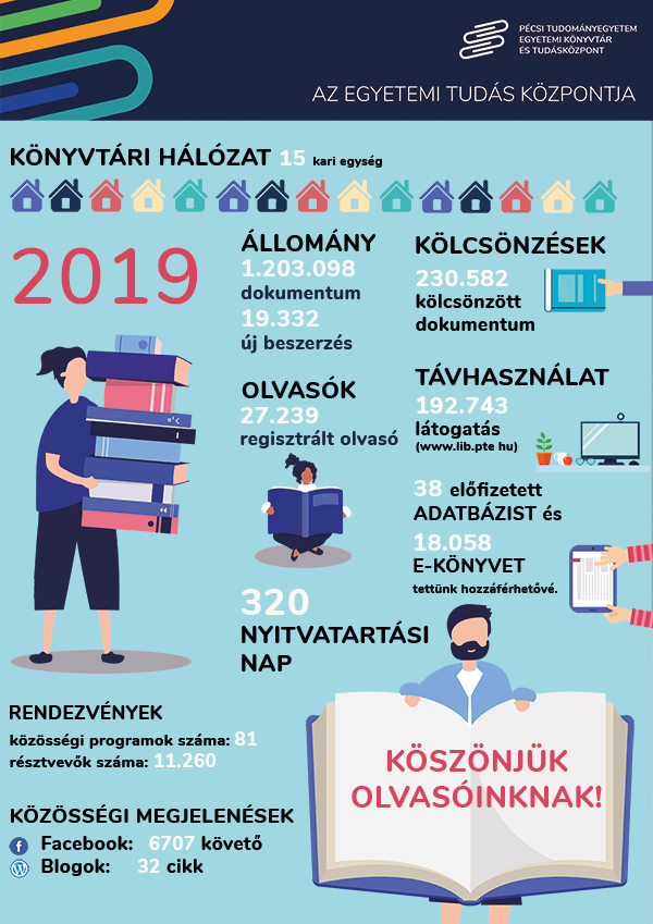 A PTE Egyetemi Könyvtár és Tudásközpont 2019-es éve számokban!